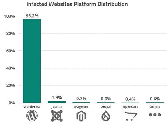 Sucuri infected website platforms graph showing the most is WordPress