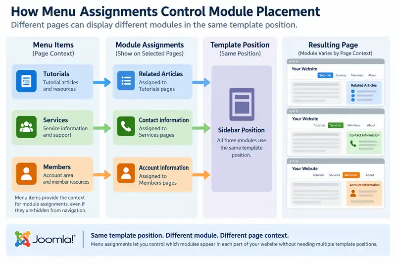 Diagram showing Joomla menu assignments controlling which modules appear in a template position