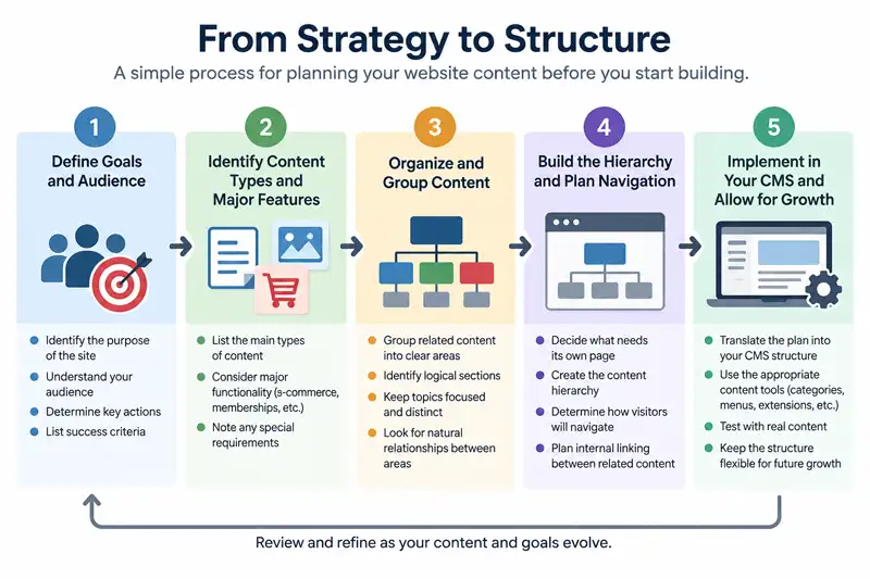 Five-step process for planning website content structure from defining goals through CMS implementation