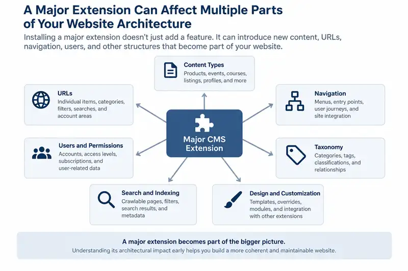 Extensions Can Introduce Their Own Taxonomy