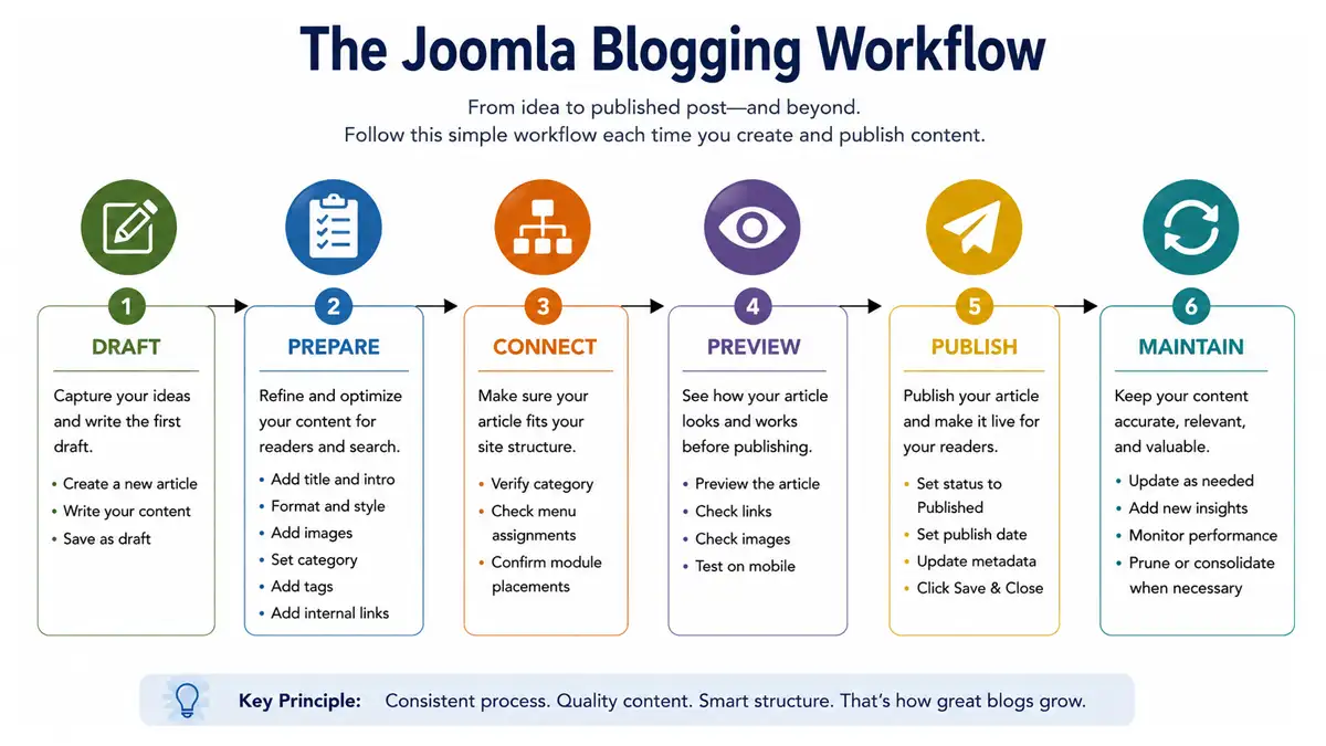 Six-step Joomla blogging workflow from drafting and preparing an article through publishing and maintenance