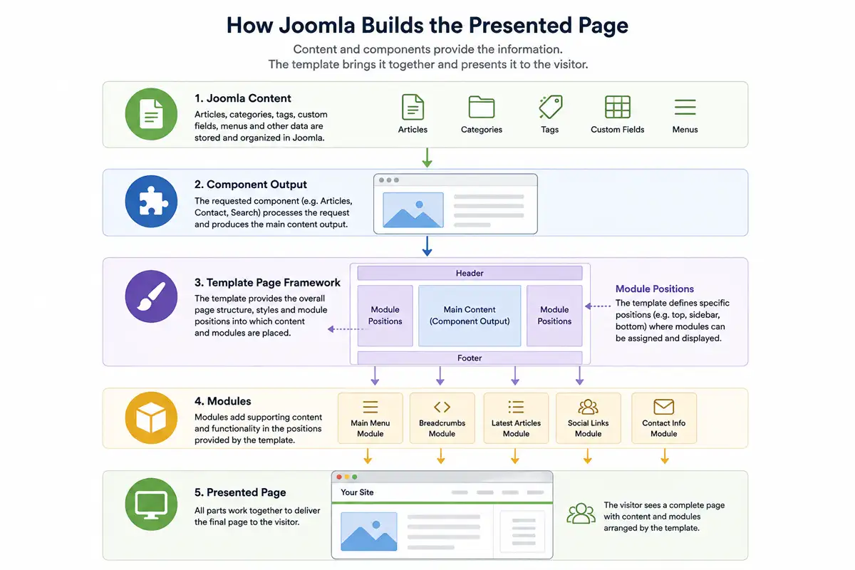 How Joomla combines component output, template structure, module positions and modules to create the presented page