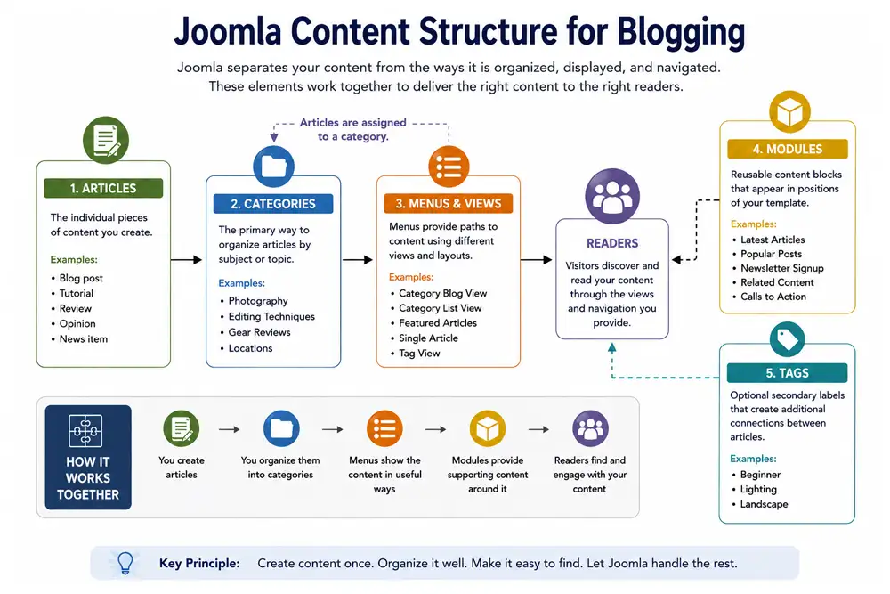 Diagram showing how articles, categories, menus, modules, tags, and readers fit together in a Joomla blog