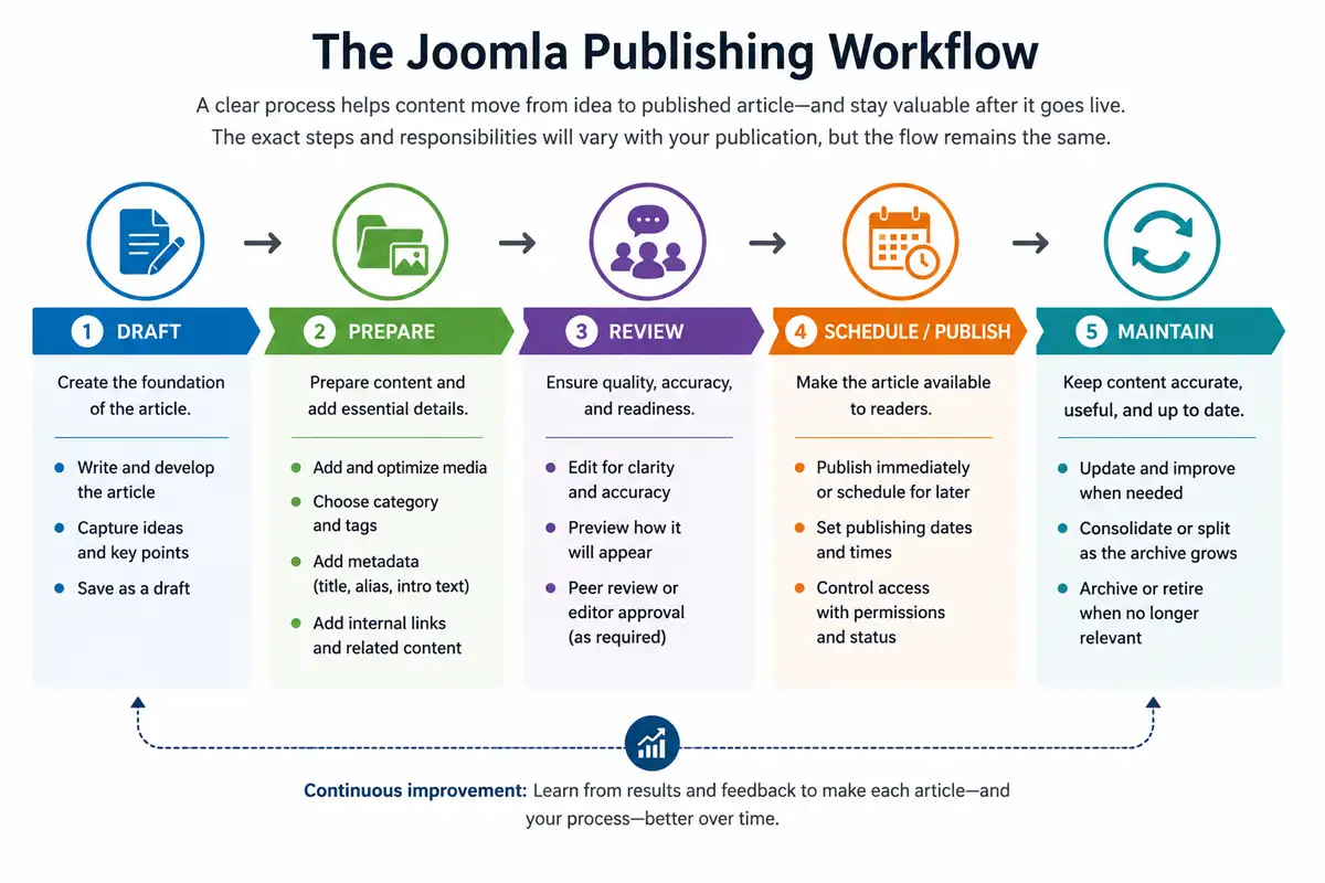 Joomla publishing workflow showing five stages from drafting and preparing an article through review, publication, and ongoing content maintenance